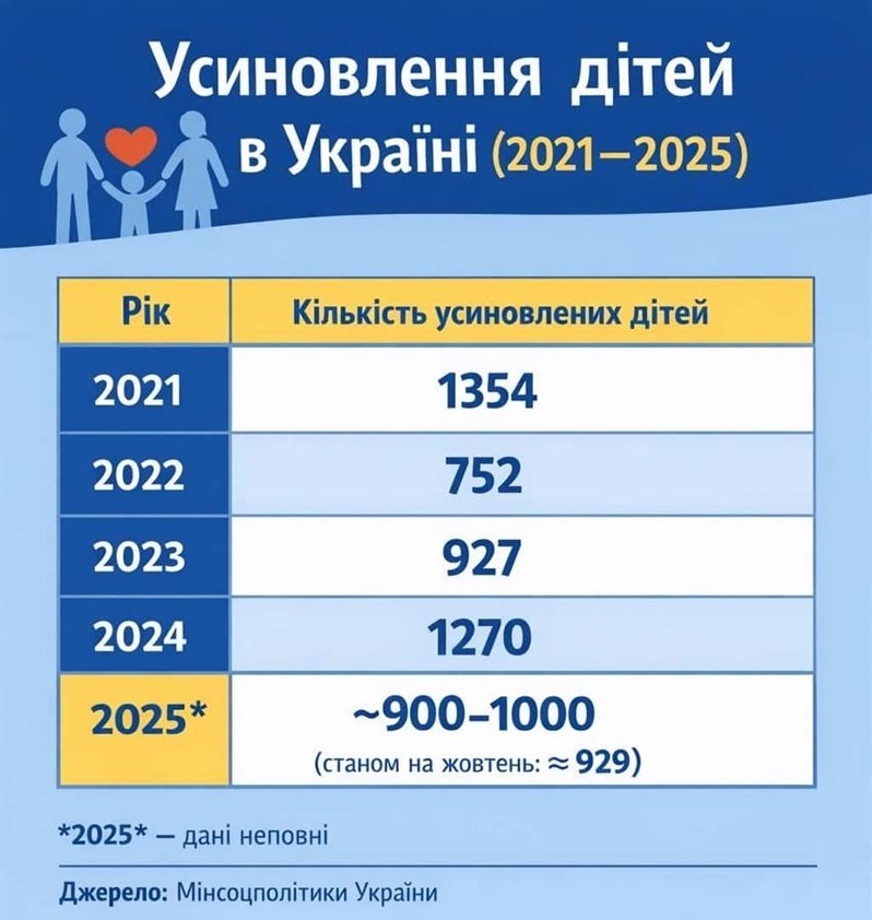 Статистика усиновлення дітей 2021-2025 роки.