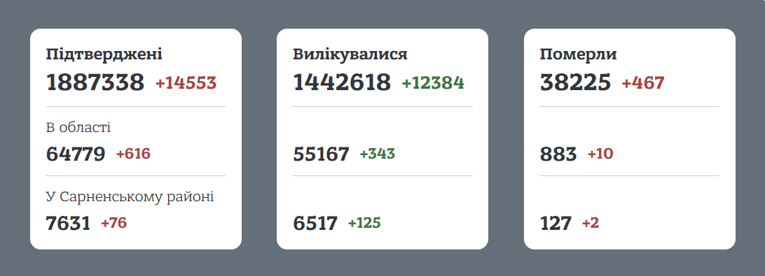 Статистика Covid-19 станом на 14 квітня