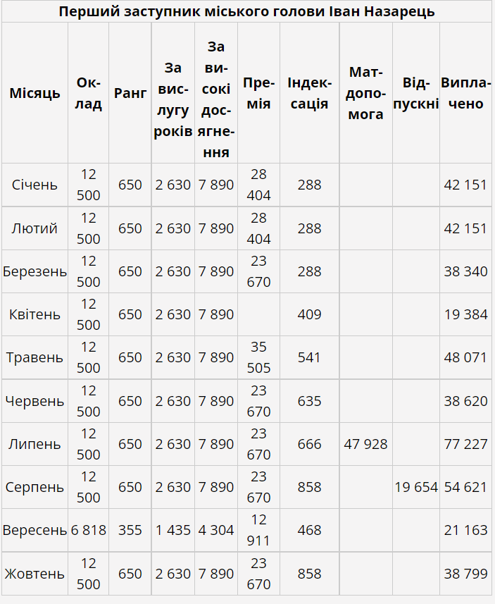Інформація про зарплатню, премії та інші виплати Івана Назарця