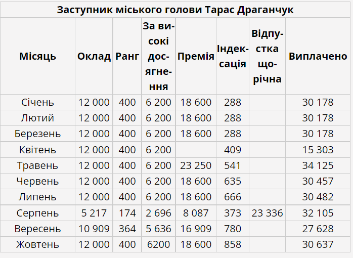 Інформація про зарплатню, премії та інші виплати тараса драганчука