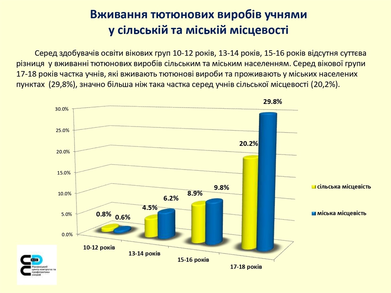 куріння опитування рівненщина діти