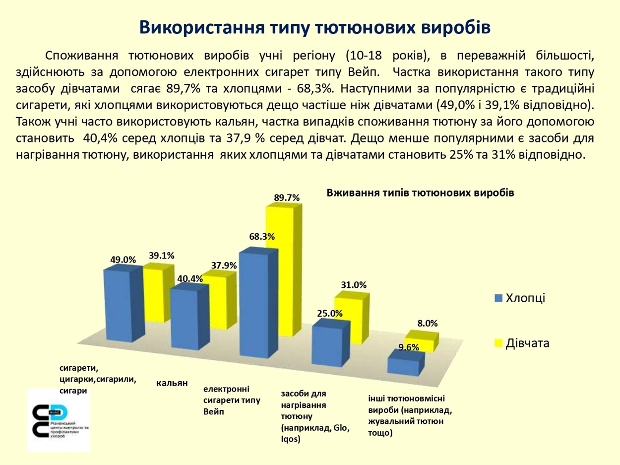 куріння опитування рівненщина діти