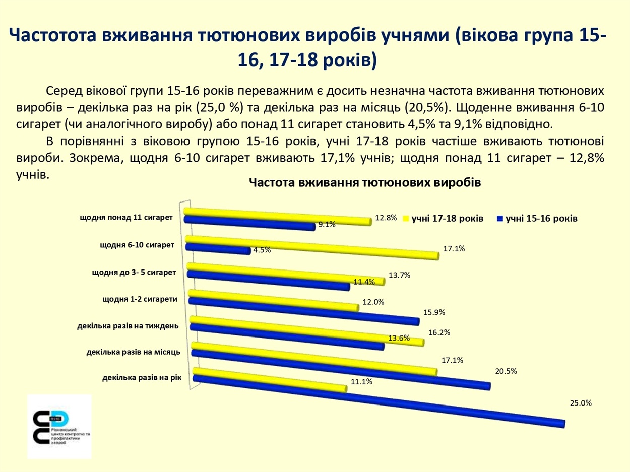 куріння опитування рівненщина діти