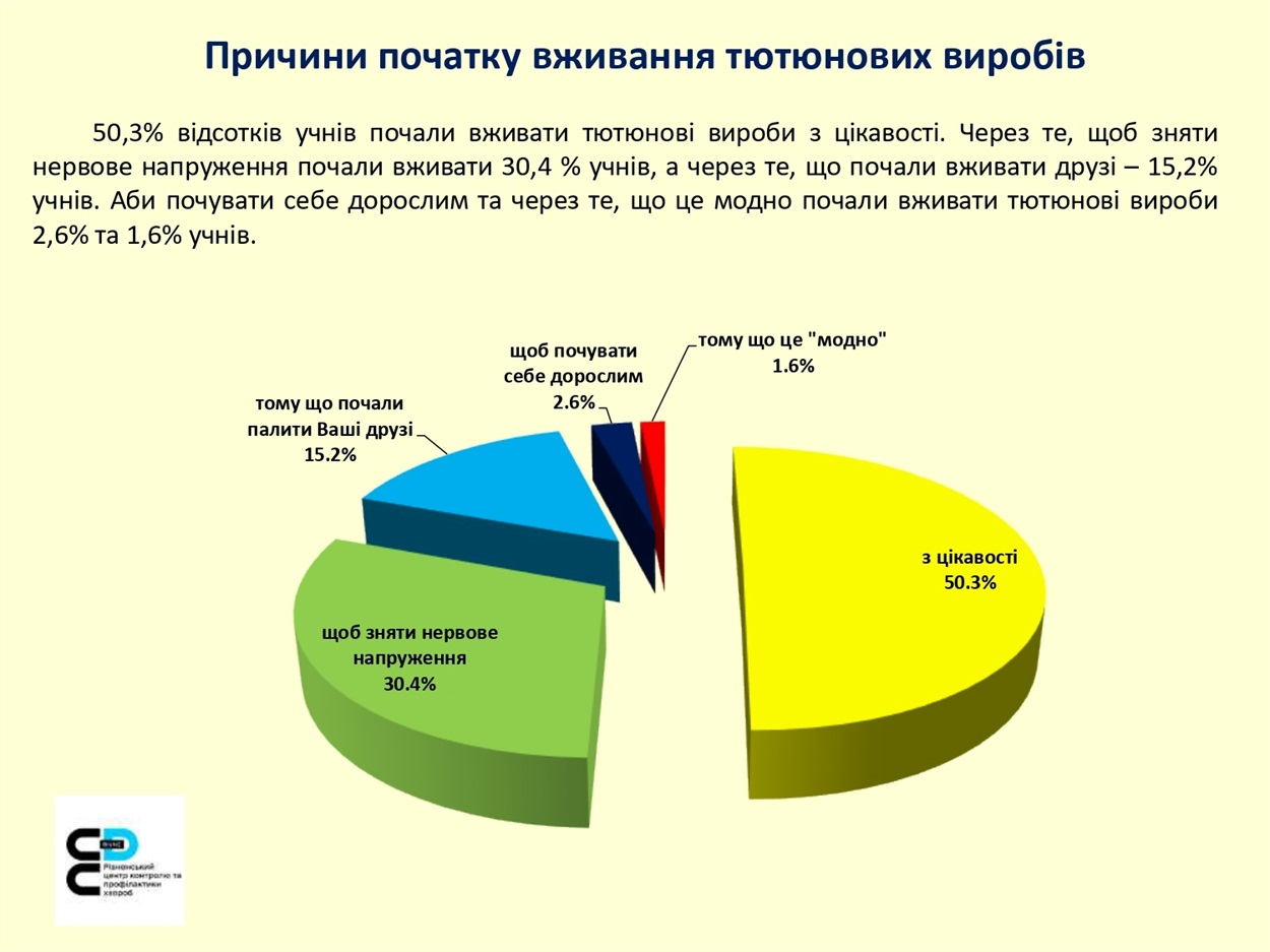 куріння опитування рівненщина діти