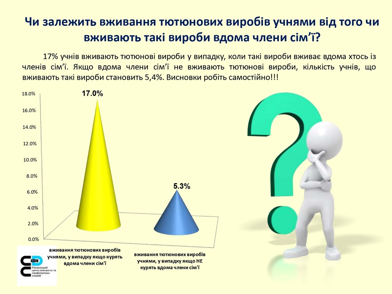 куріння опитування рівненщина діти