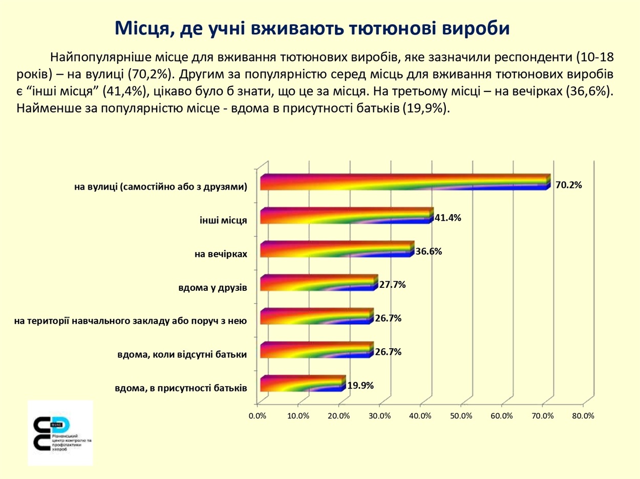 куріння опитування рівненщина діти