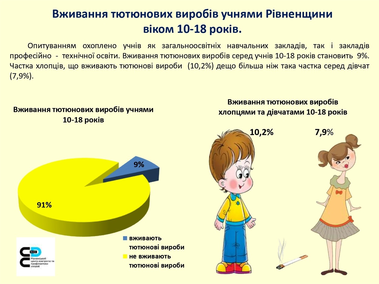 куріння опитування учні рівненщини