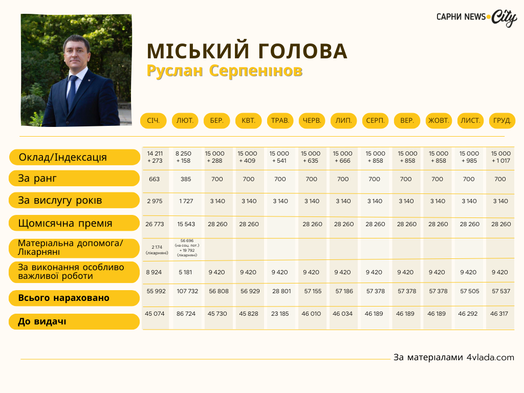 Доходи міського голови Сарн Руслана Серпенінова