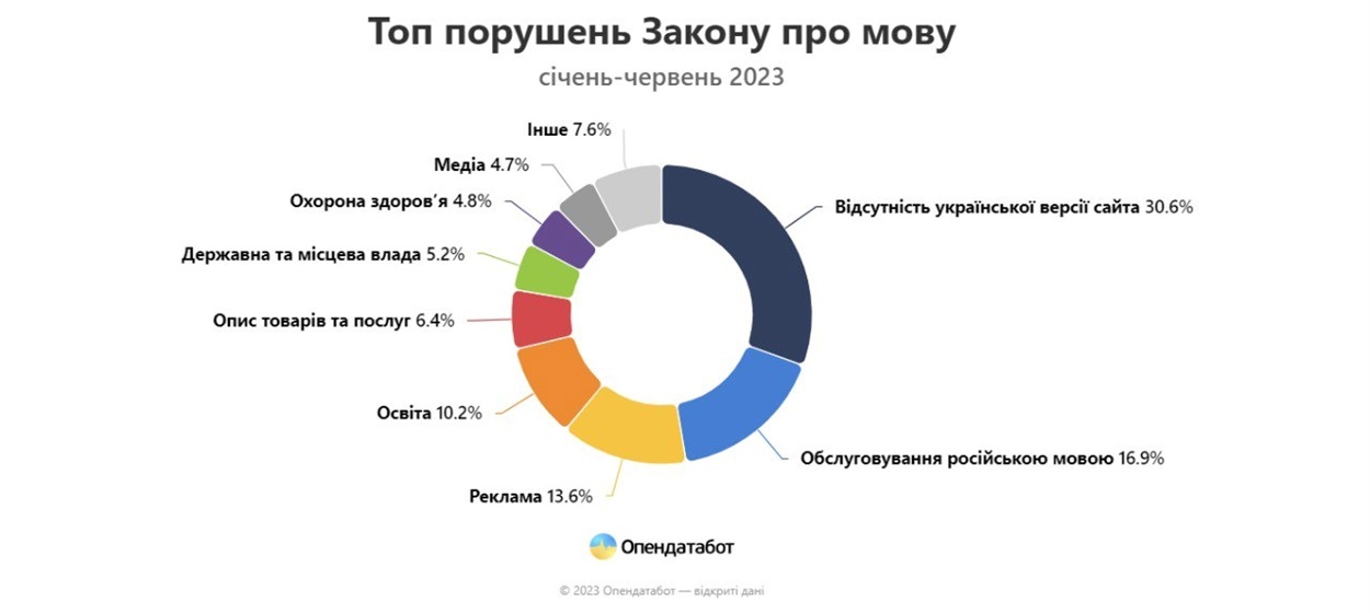 мовний закон порушення