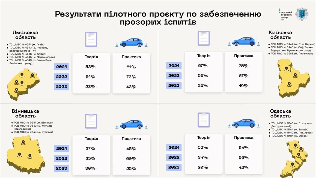 Інфографіка з результатами проєкту.