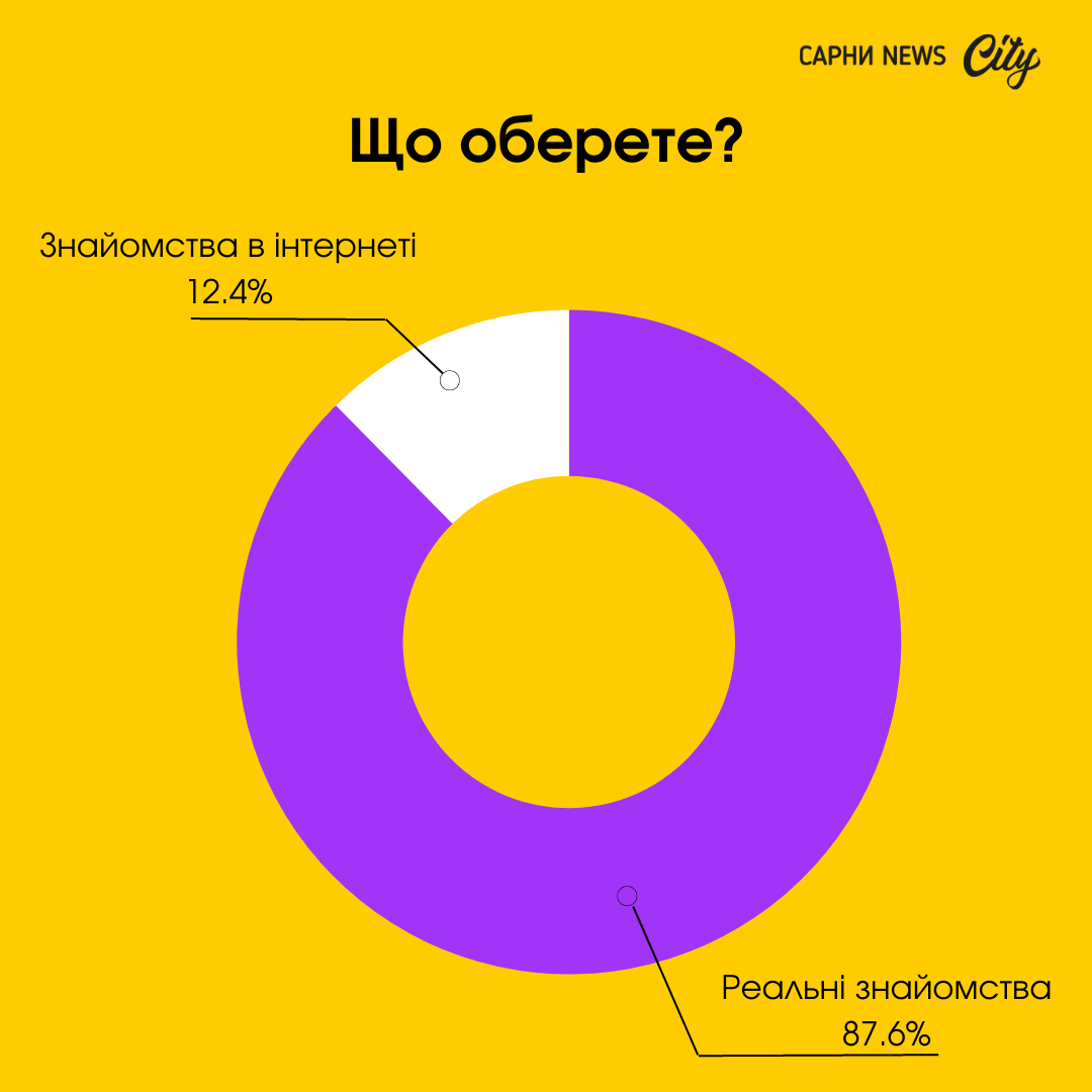 результати опитування в сарнах