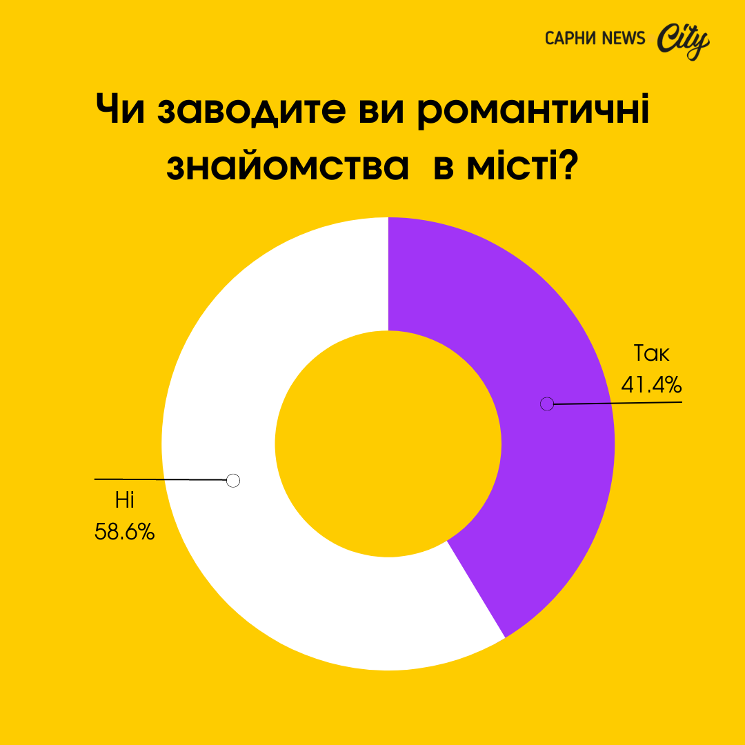 результати опитування в Сарнах