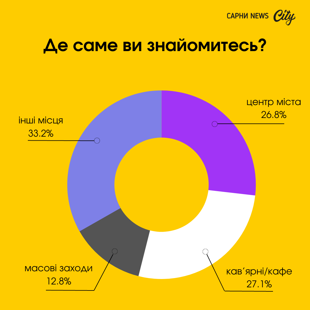 результати опитування в сарнах