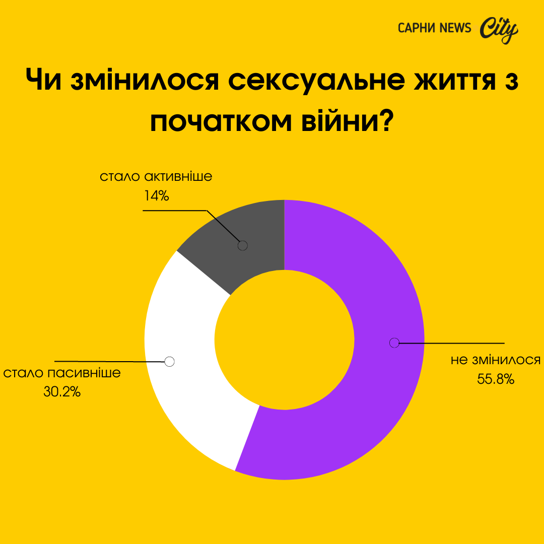 результати опитування в сарнах