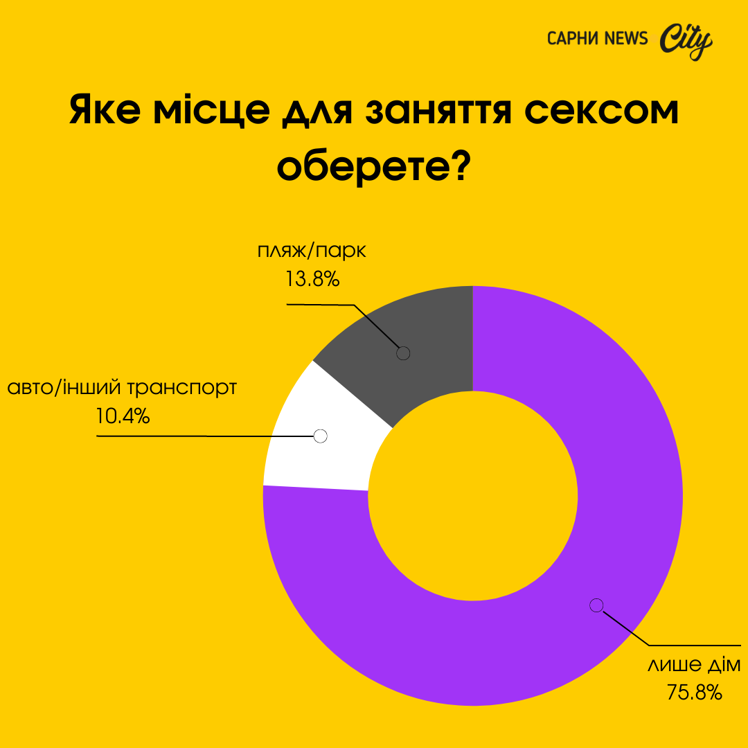 результати опитування в сарнах