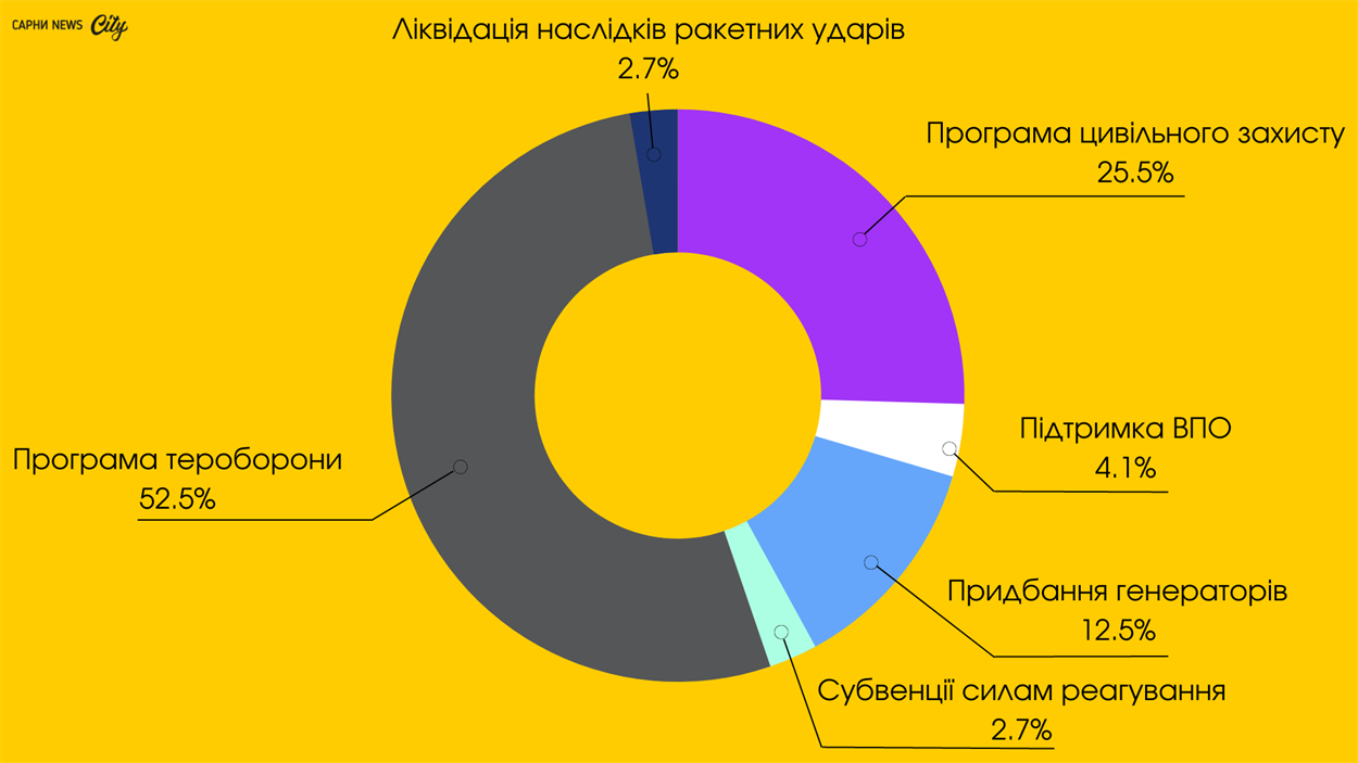 оборонний бюджет сарни