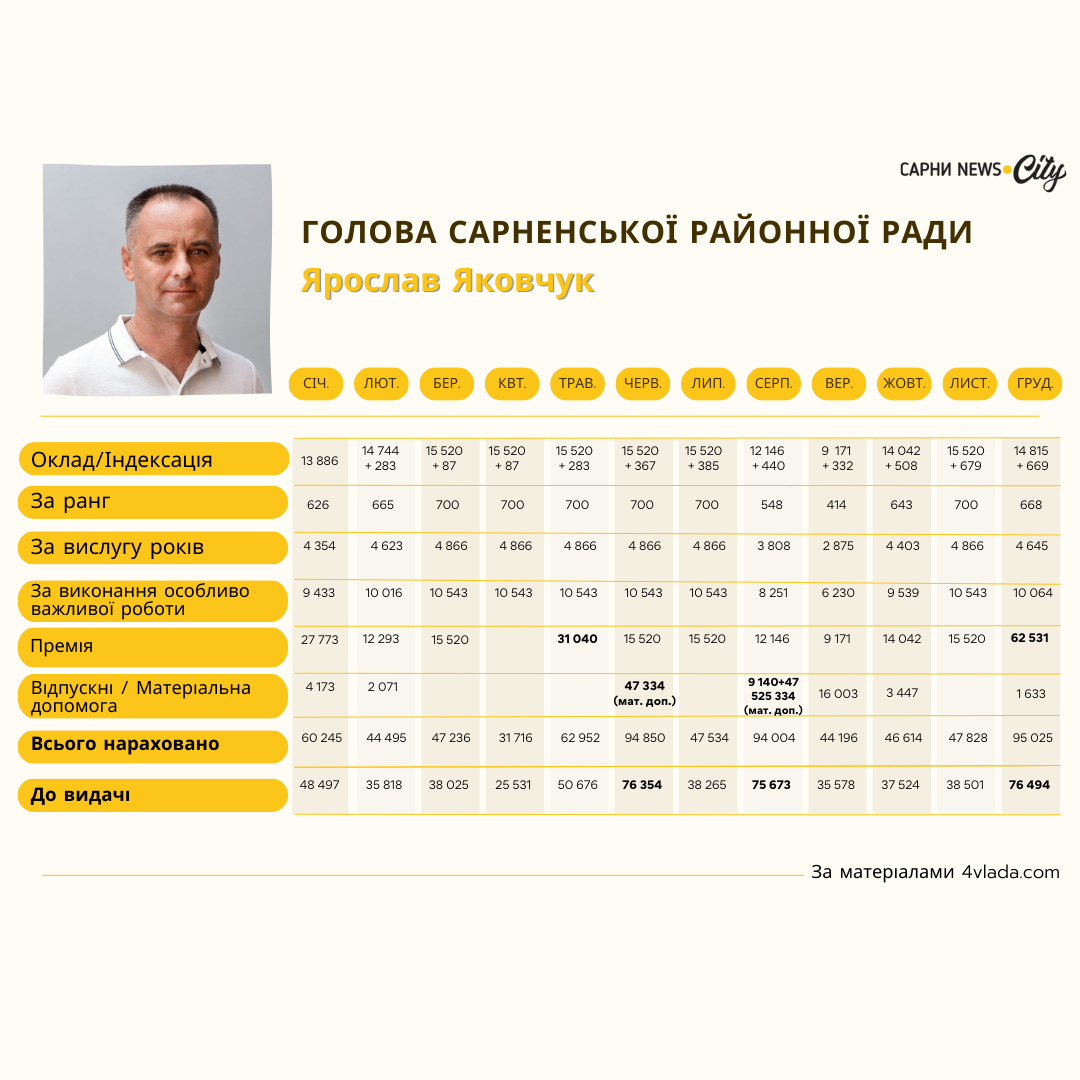 Доходи голови Сарненської районної ради Ярослава Яковчука
