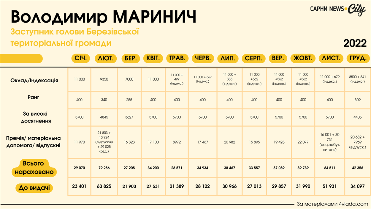 березівська громада зарплати