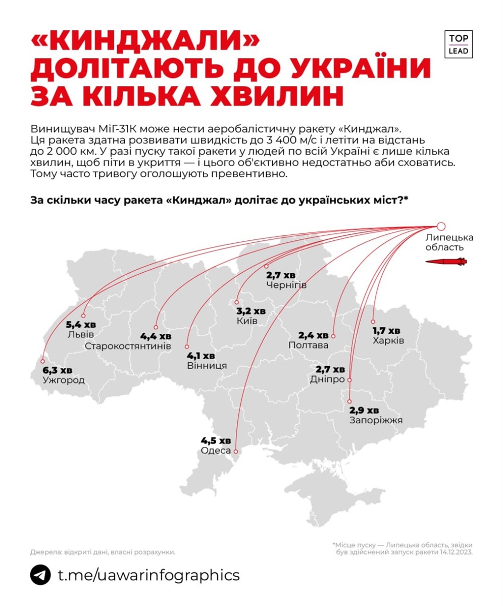 кинджал скільки часу летить