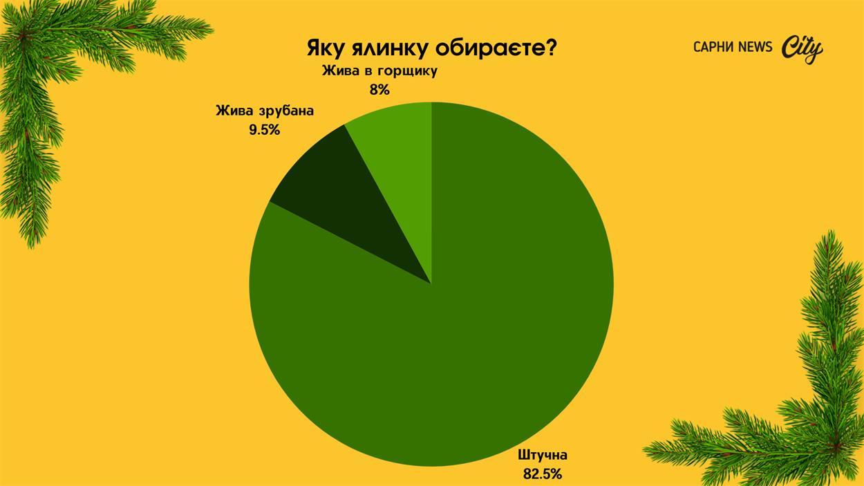 Результати опитування.