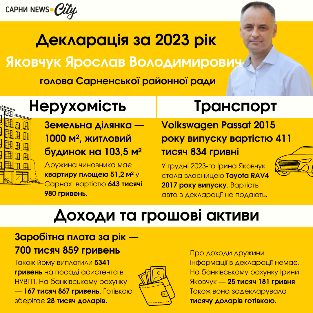 декларація 2023 ярослав яковчук