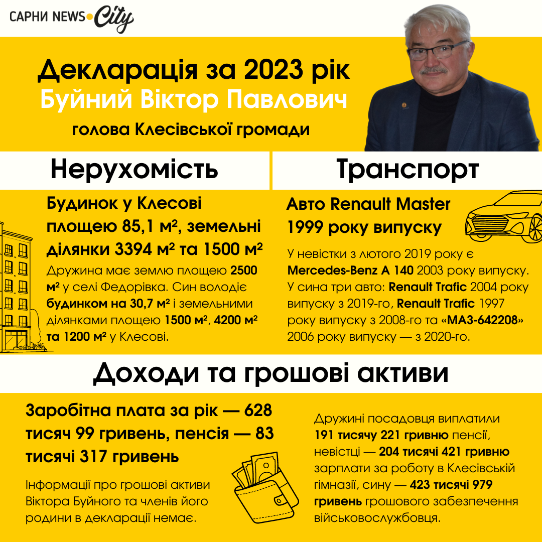 декларація 2023 клесів віктор буйний