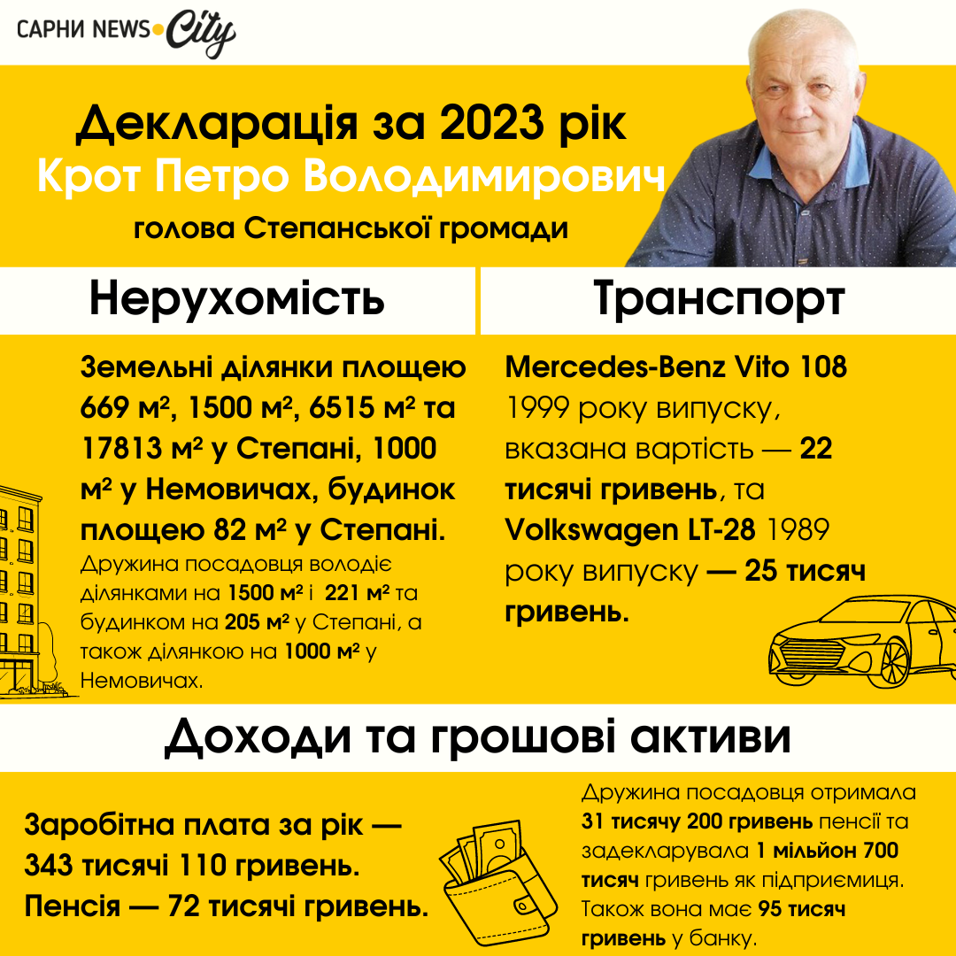 декларація 2023 петро крот степань