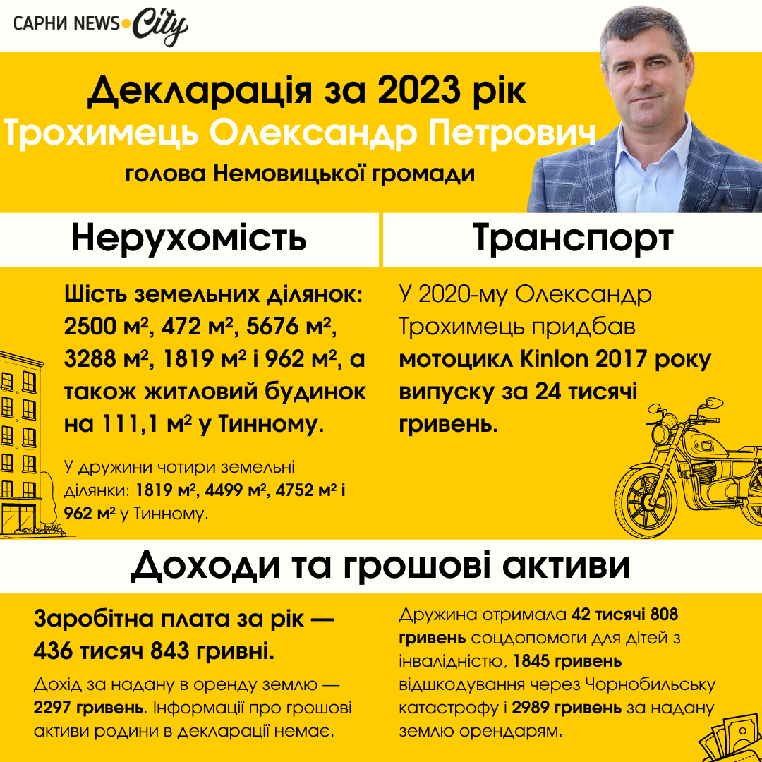 декларація 2023 олександр трохимець немовичі