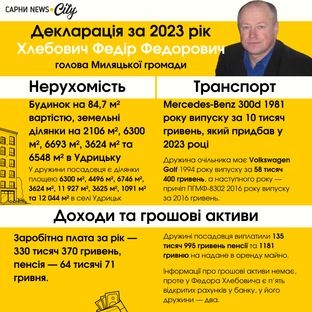 декларація хлебович 2023 миляч