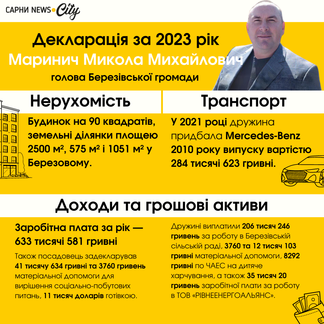 декларація 2023 микола маринич