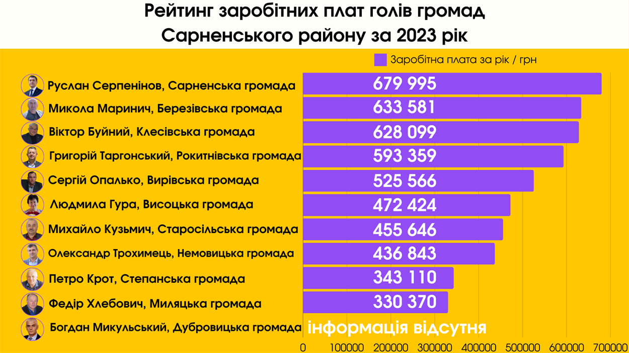 декларція 2023 сарненський район