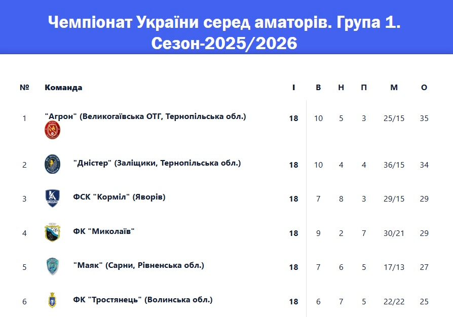 Турнірна таблиця Чемпіонату України.